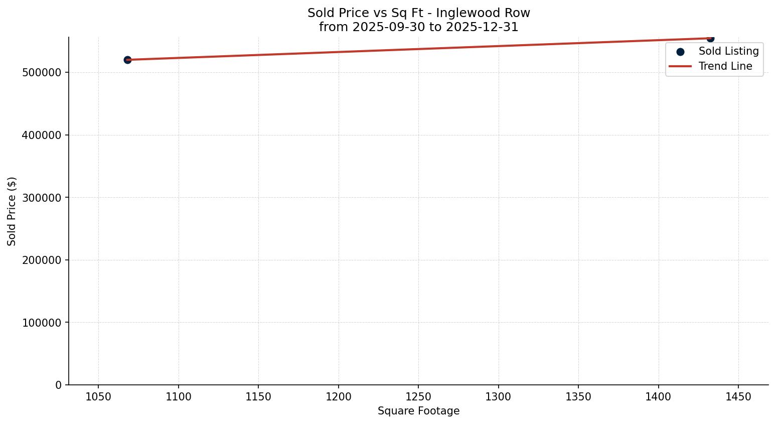 Inglewood Row/Townhouse Price vs. Square Footage – last 3 months