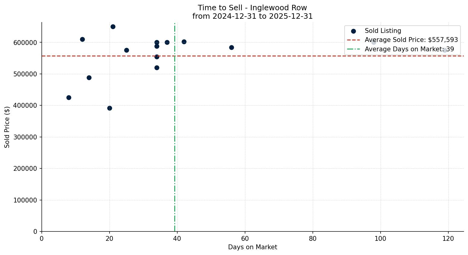 Inglewood Row/Townhouse Time to Sell from 2024-12-31 to 2025-12-31
