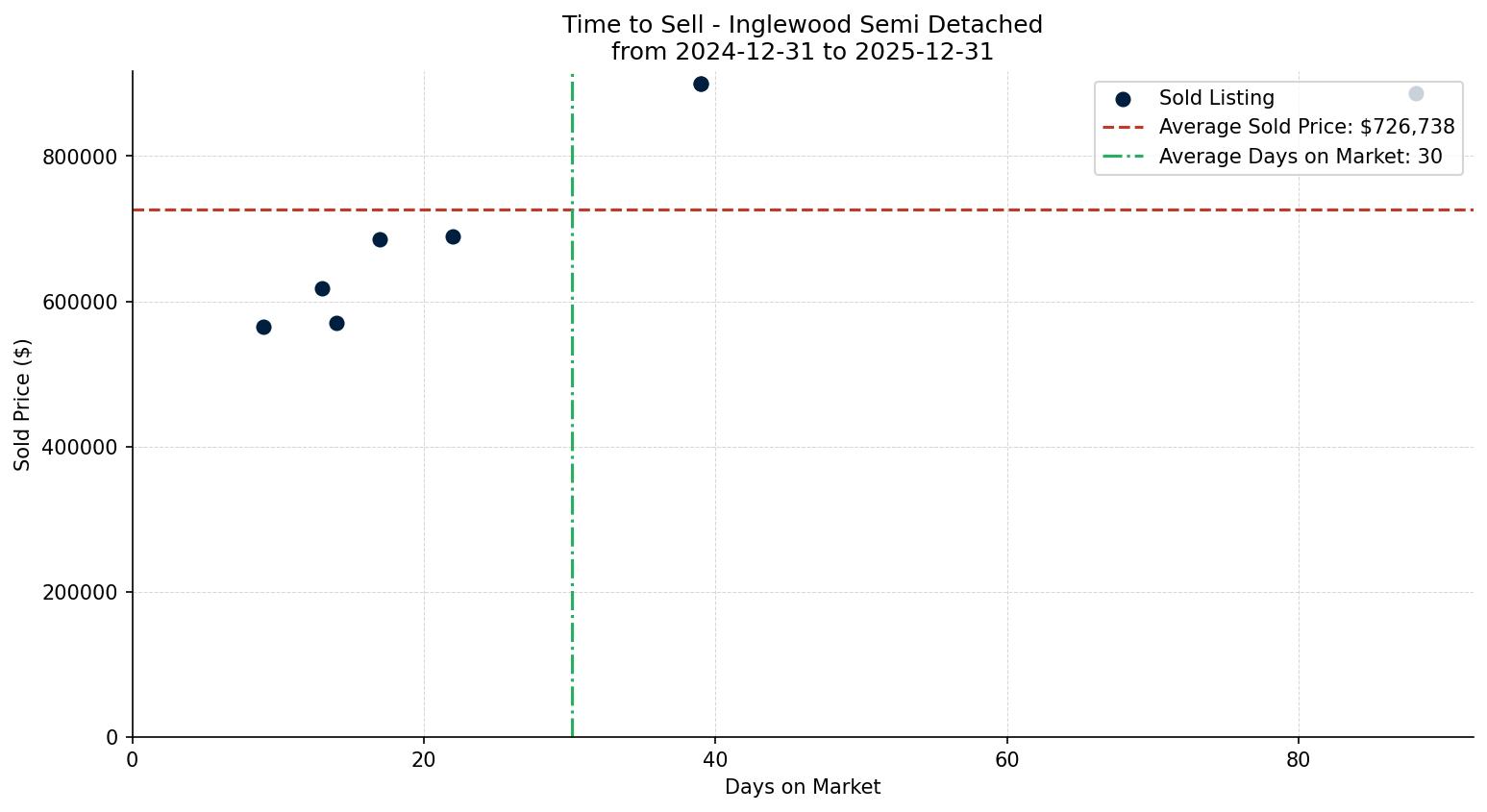 Inglewood Semi Detached (Half Duplex) Time to Sell from 2024-12-31 to 2025-12-31