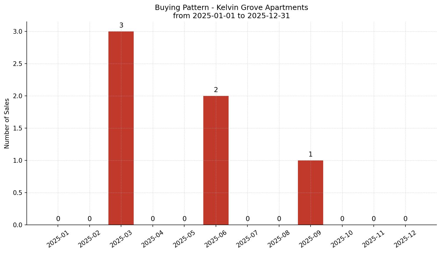 Kelvin Grove Apartment Buying Pattern – last 12 months