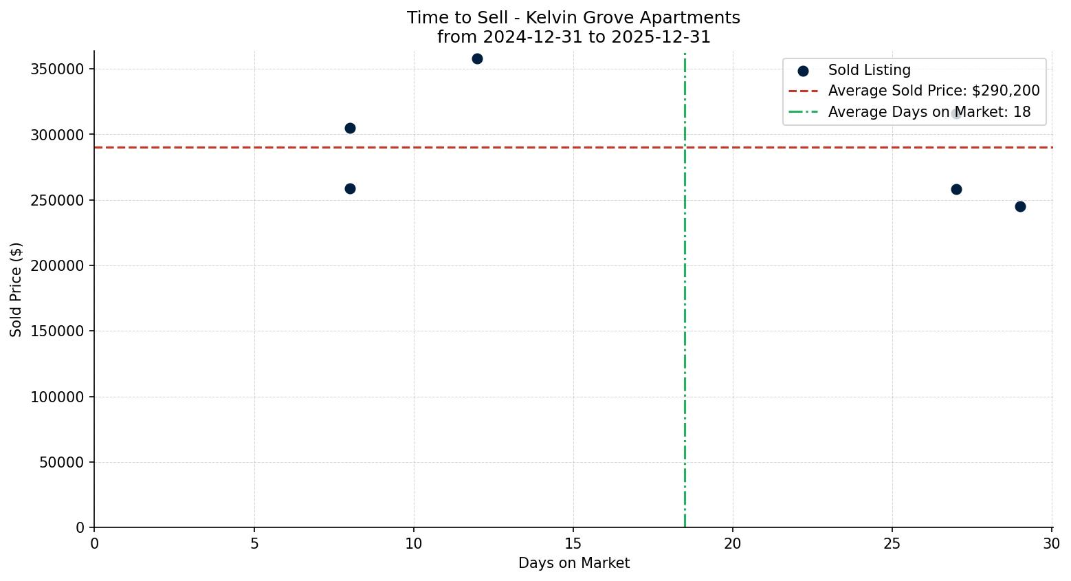 Kelvin Grove Apartment Time to Sell from 2024-12-31 to 2025-12-31