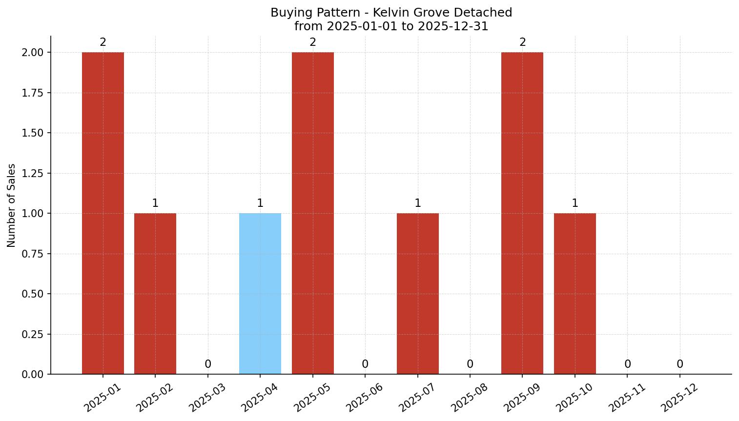 Kelvin Grove Detached Buying Pattern – last 12 months