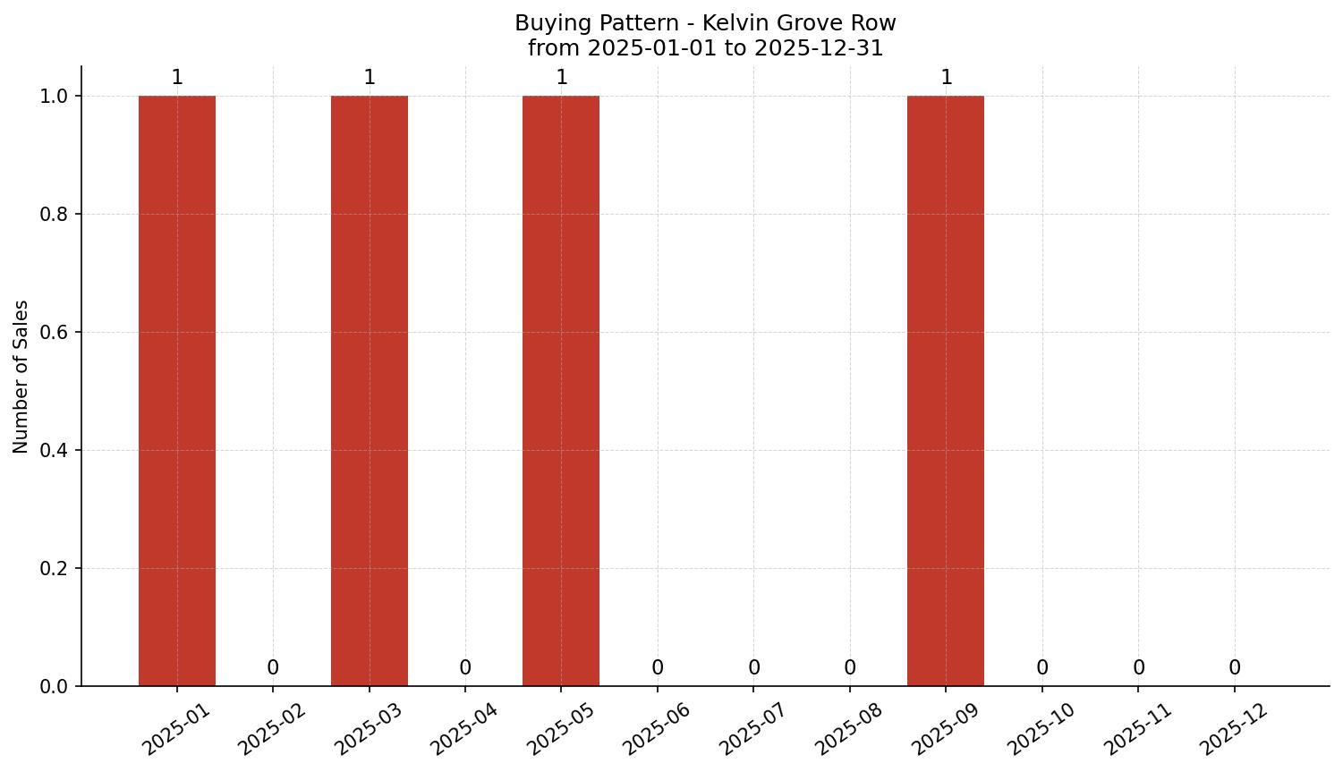Kelvin Grove Row/Townhouse Buying Pattern – last 12 months