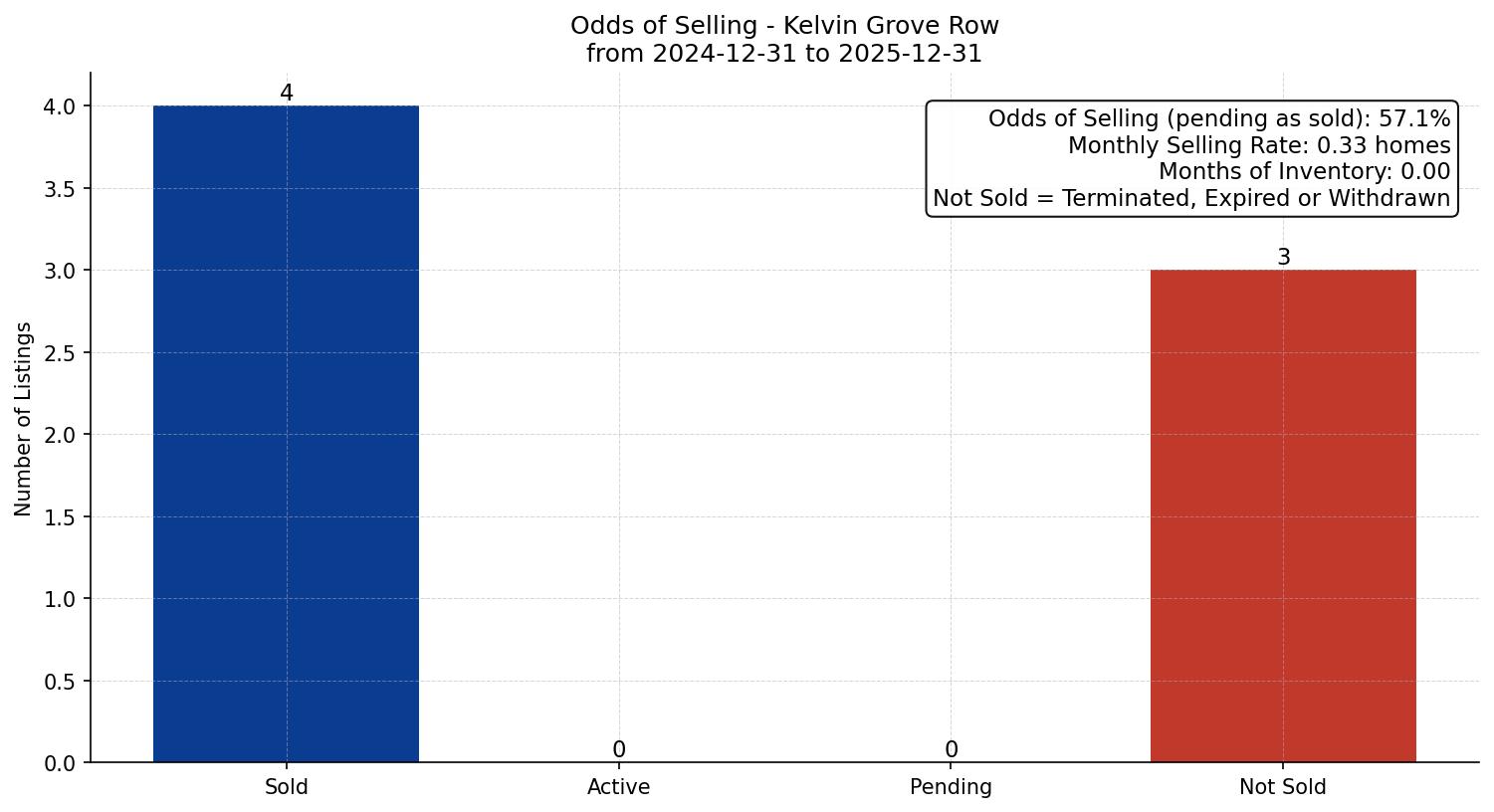 Kelvin Grove Row/Townhouse Odds of Selling – last 12 months