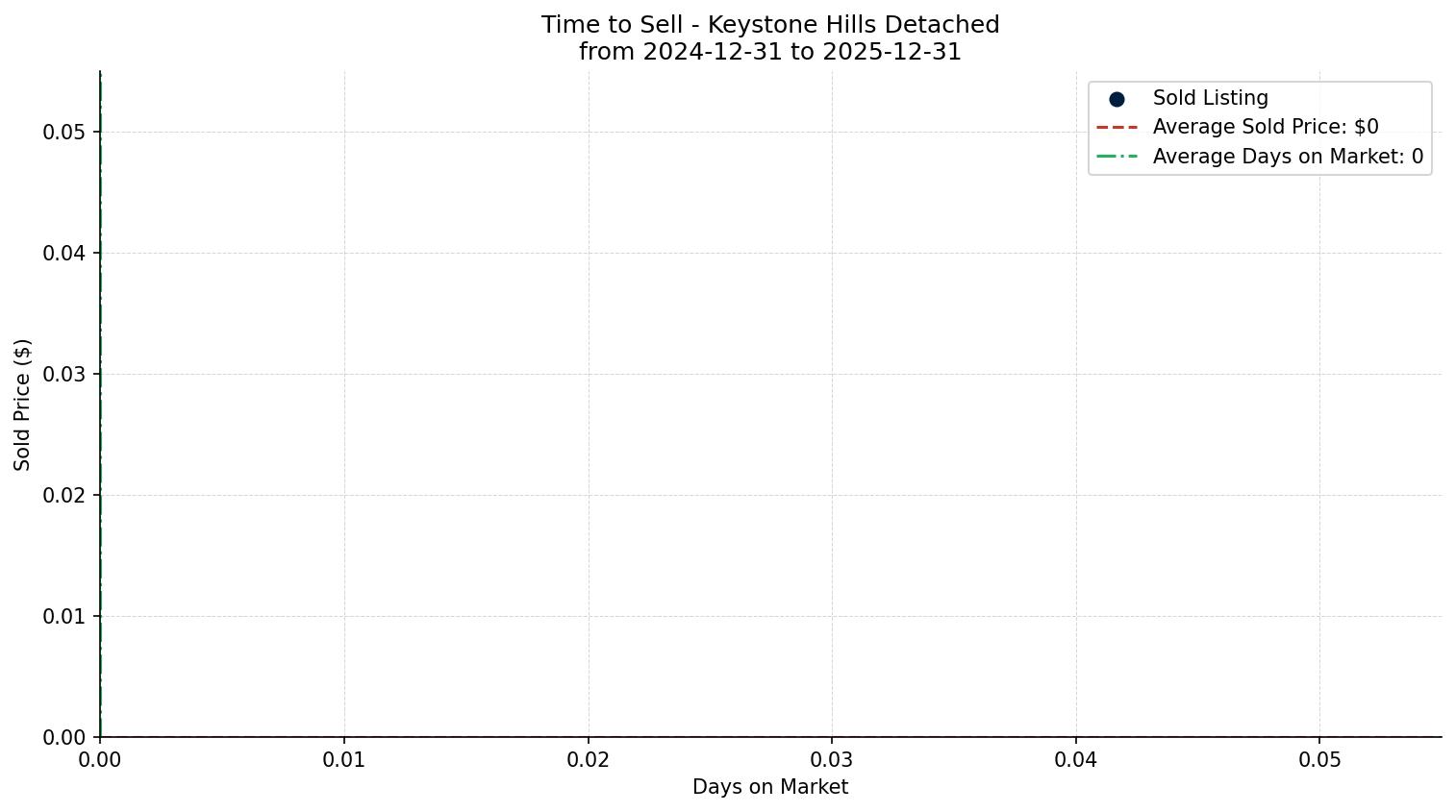 Keystone Hills Detached Time to Sell from 2024-12-31 to 2025-12-31