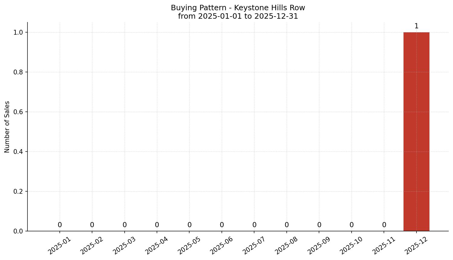 Keystone Hills Row/Townhouse Buying Pattern – last 12 months
