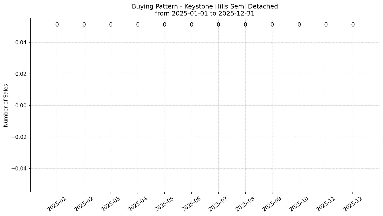 Keystone Hills Semi Detached (Half Duplex) Buying Pattern – last 12 months