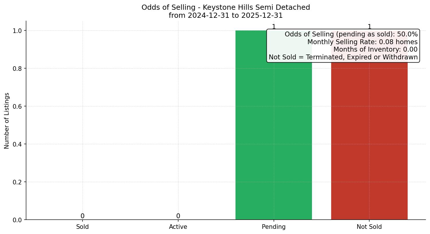 Keystone Hills Semi Detached (Half Duplex) Odds of Selling – last 12 months