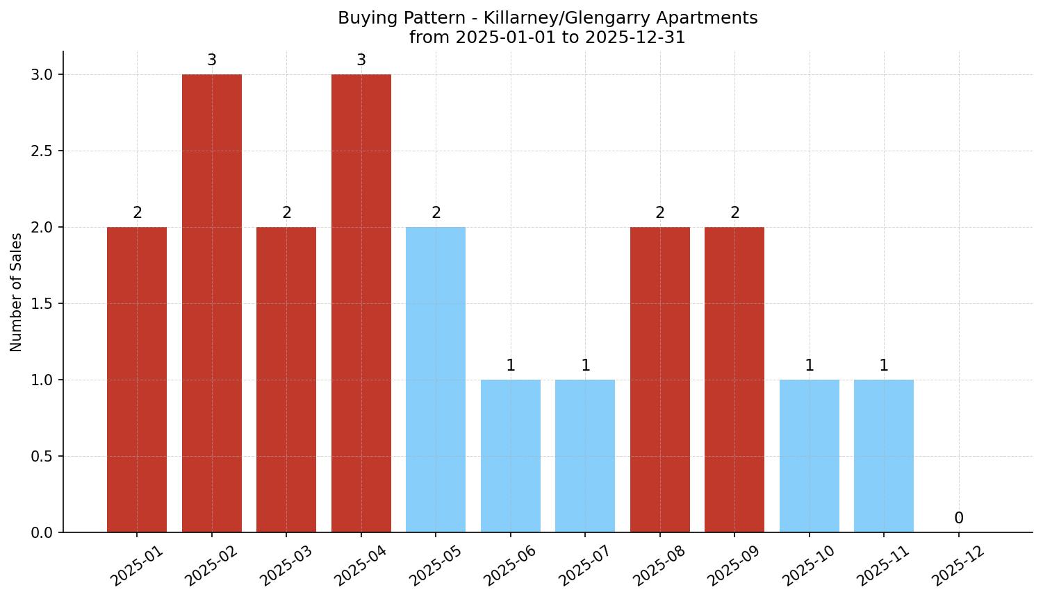 Killarney/Glengarry Apartment Buying Pattern – last 12 months