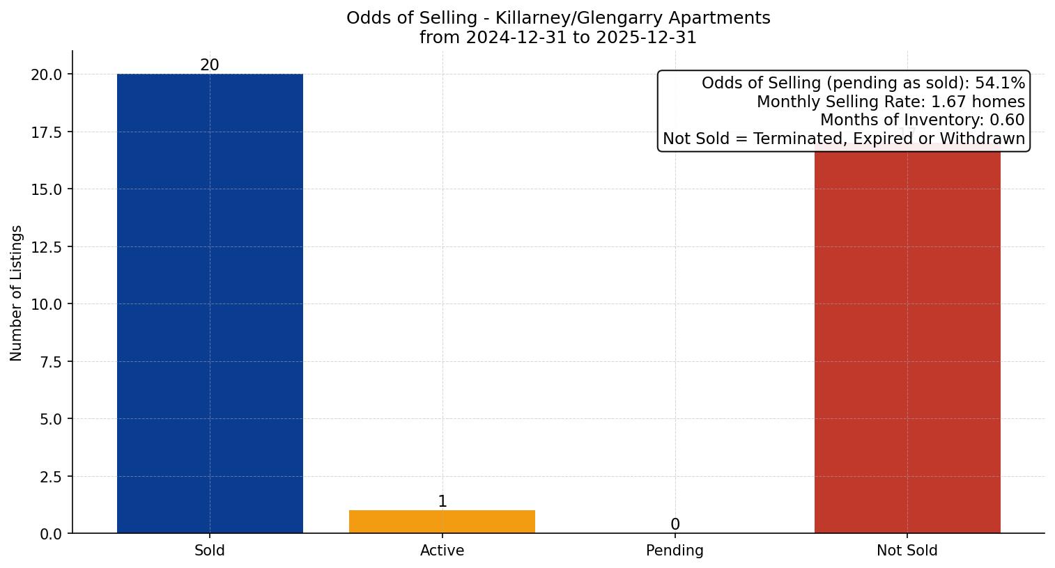 Killarney/Glengarry Apartment Odds of Selling – last 12 months