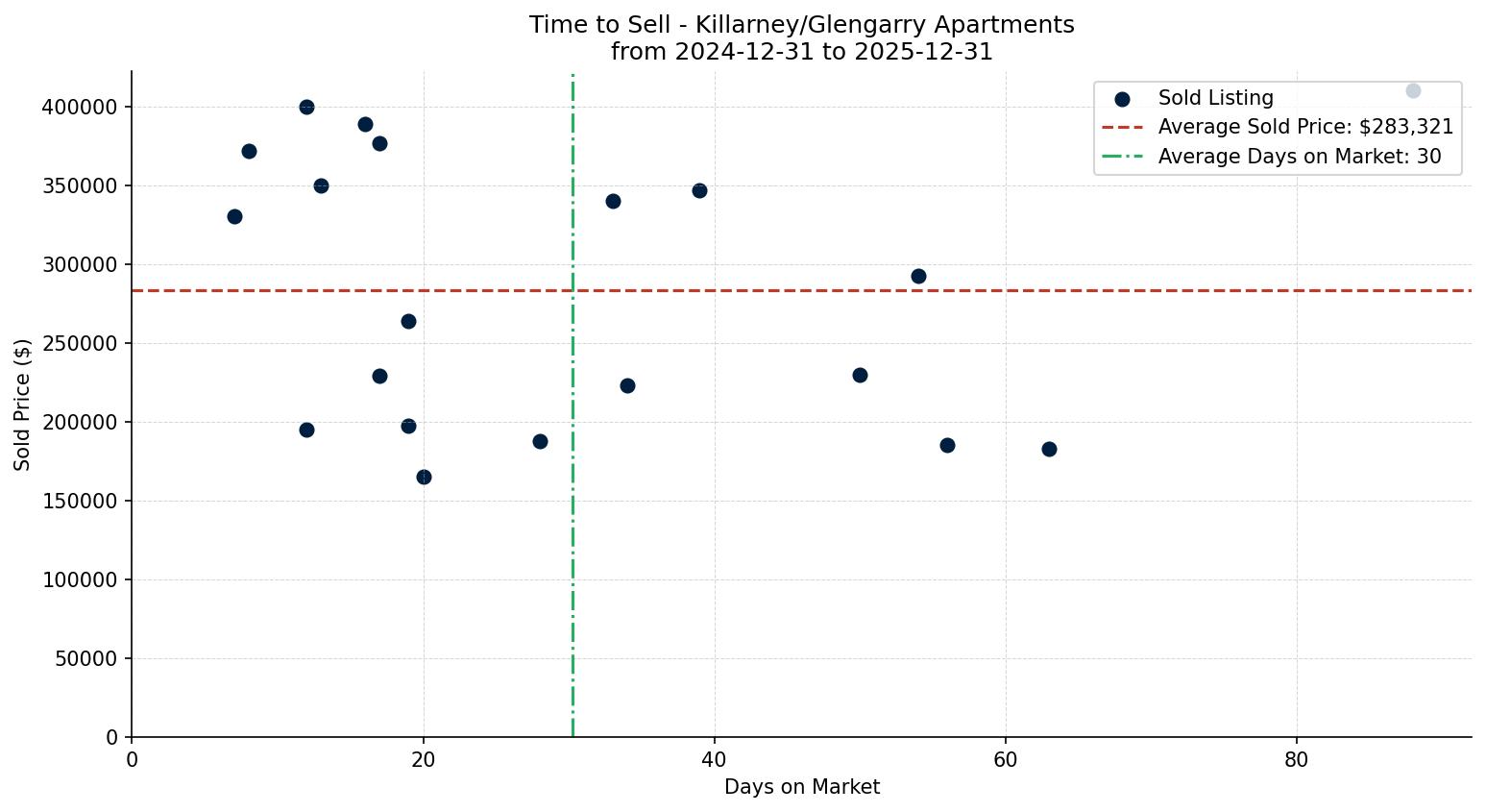 Killarney/Glengarry Apartment Time to Sell from 2024-12-31 to 2025-12-31