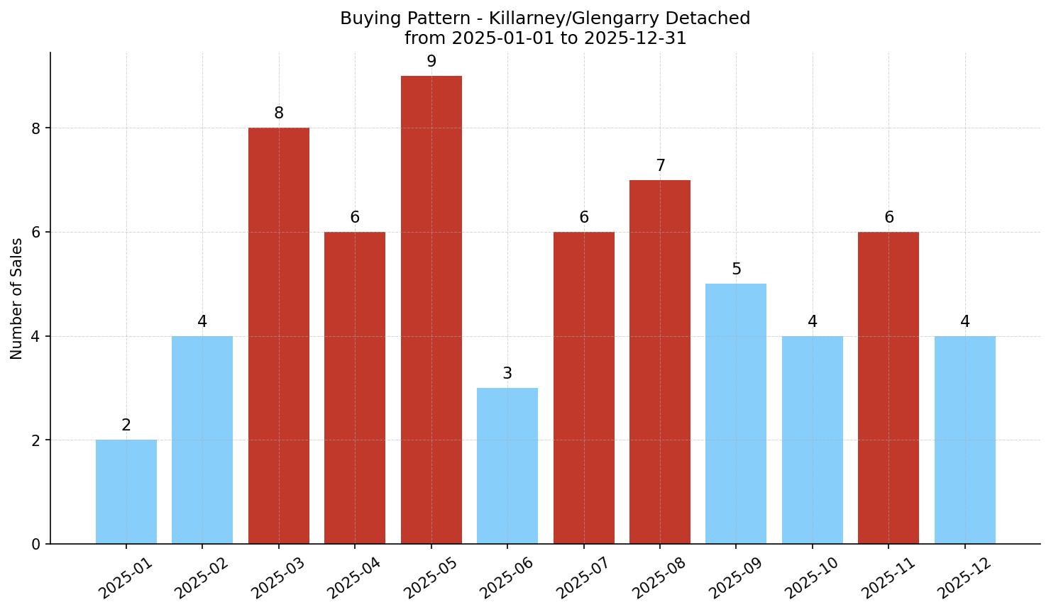 Killarney/Glengarry Detached Buying Pattern – last 12 months