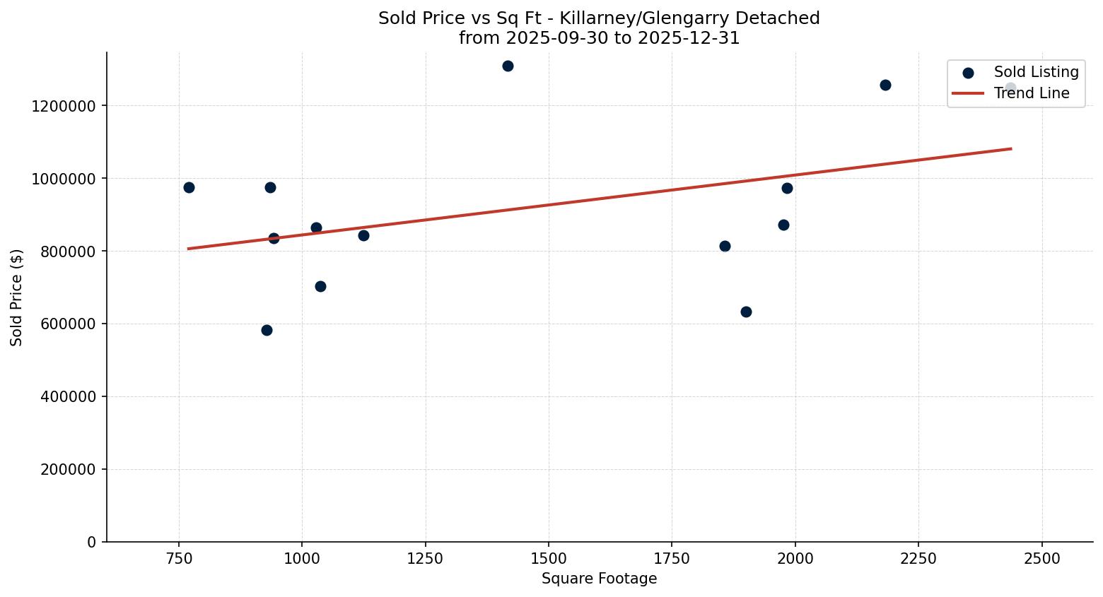 Killarney/Glengarry Detached Price vs. Square Footage – last 3 months
