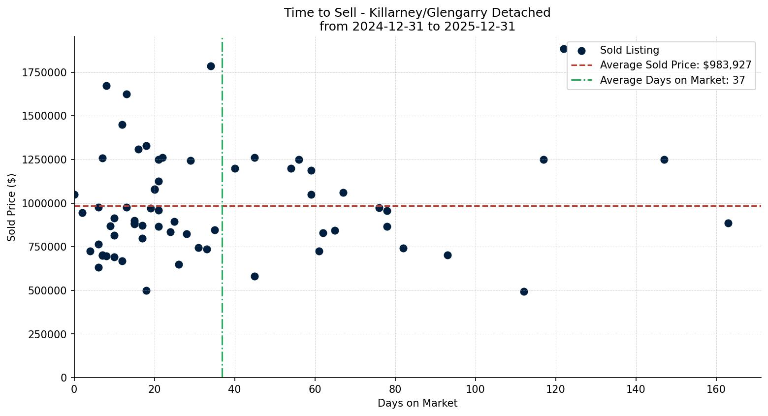 Killarney/Glengarry Detached Time to Sell from 2024-12-31 to 2025-12-31