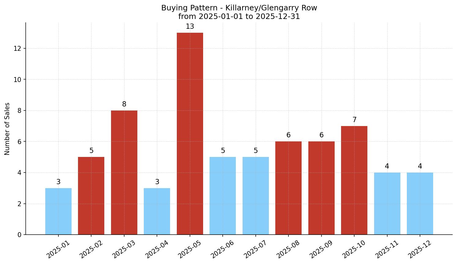Killarney/Glengarry Row/Townhouse Buying Pattern – last 12 months