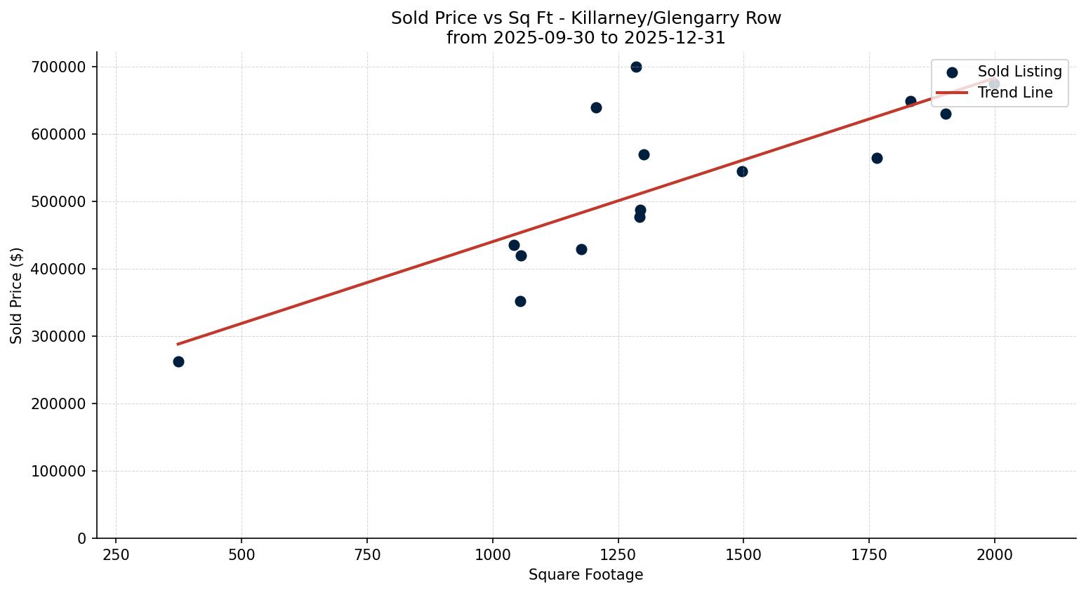 Killarney/Glengarry Row/Townhouse Price vs. Square Footage – last 3 months