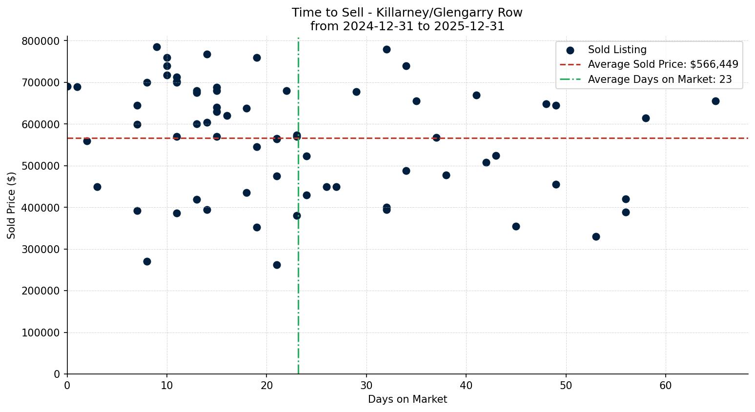 Killarney/Glengarry Row/Townhouse Time to Sell from 2024-12-31 to 2025-12-31