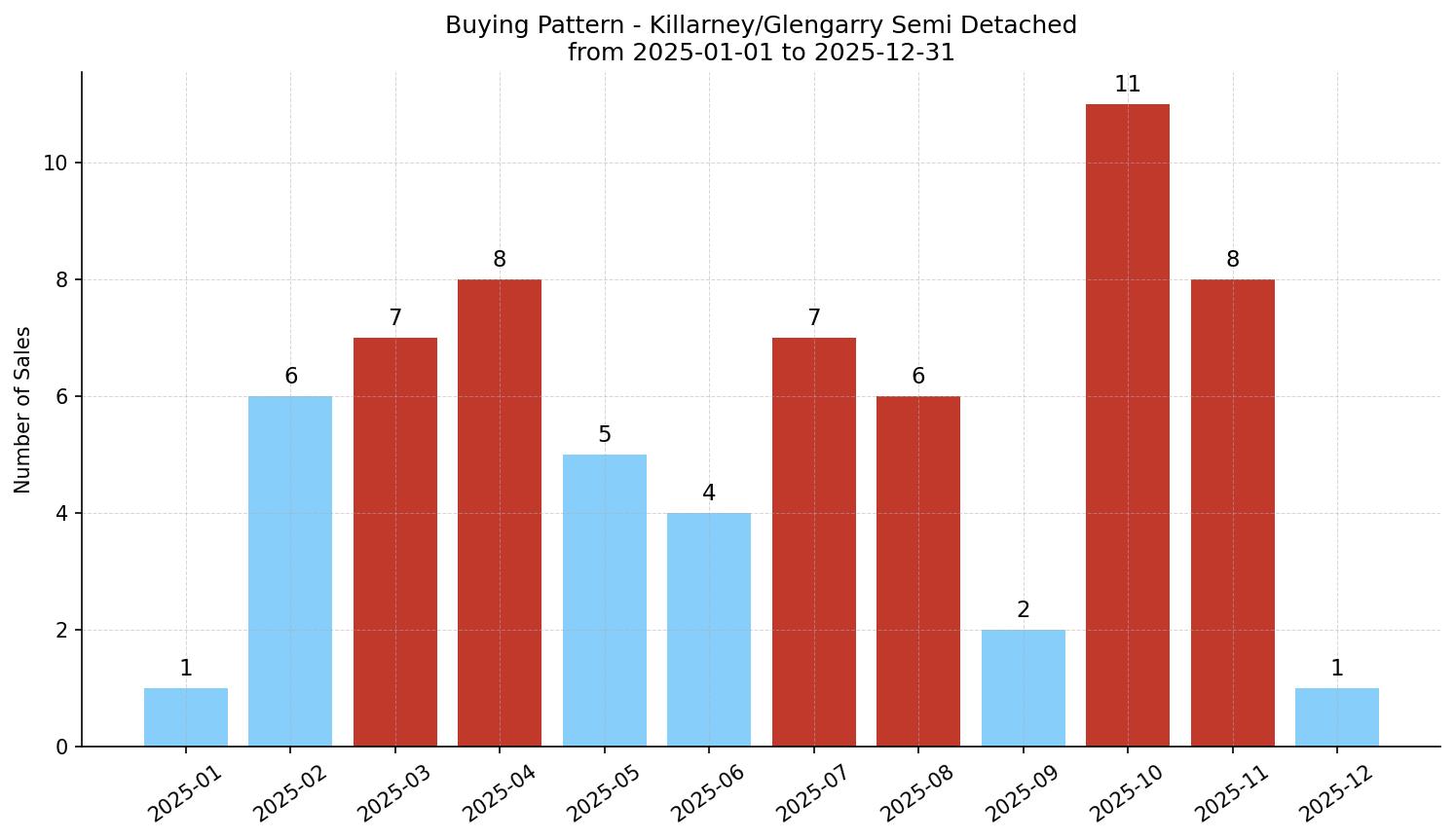 Killarney/Glengarry Semi Detached (Half Duplex) Buying Pattern – last 12 months