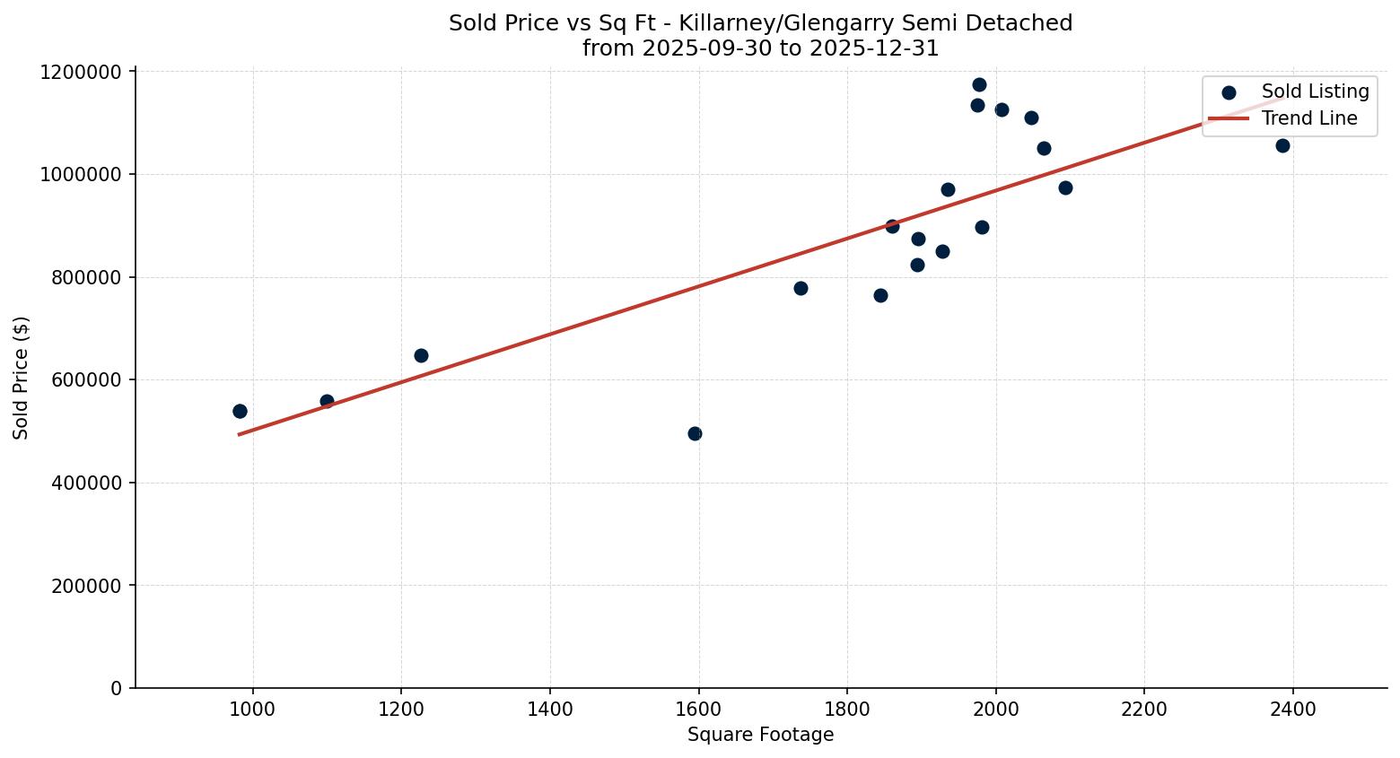 Killarney/Glengarry Semi Detached (Half Duplex) Price vs. Square Footage – last 3 months