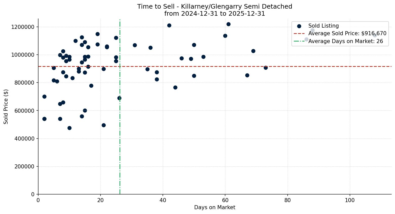 Killarney/Glengarry Semi Detached (Half Duplex) Time to Sell from 2024-12-31 to 2025-12-31
