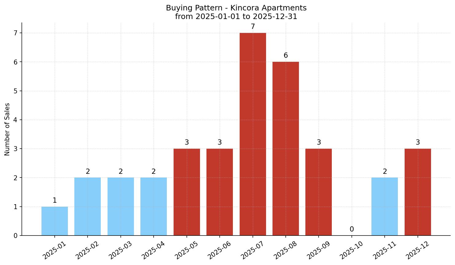 Kincora Apartment Buying Pattern – last 12 months
