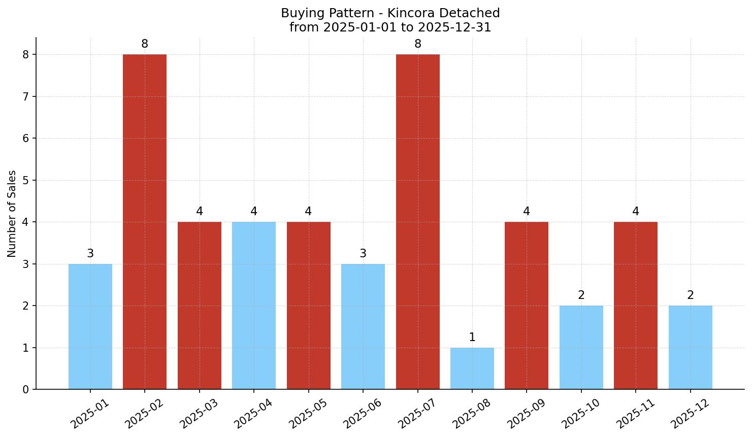 Kincora Detached Buying Pattern – last 12 months
