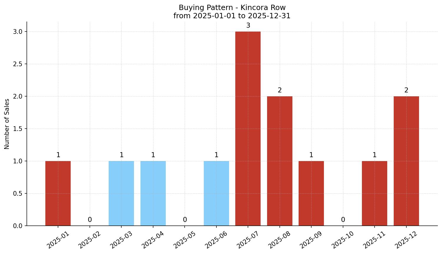 Kincora Row/Townhouse Buying Pattern – last 12 months