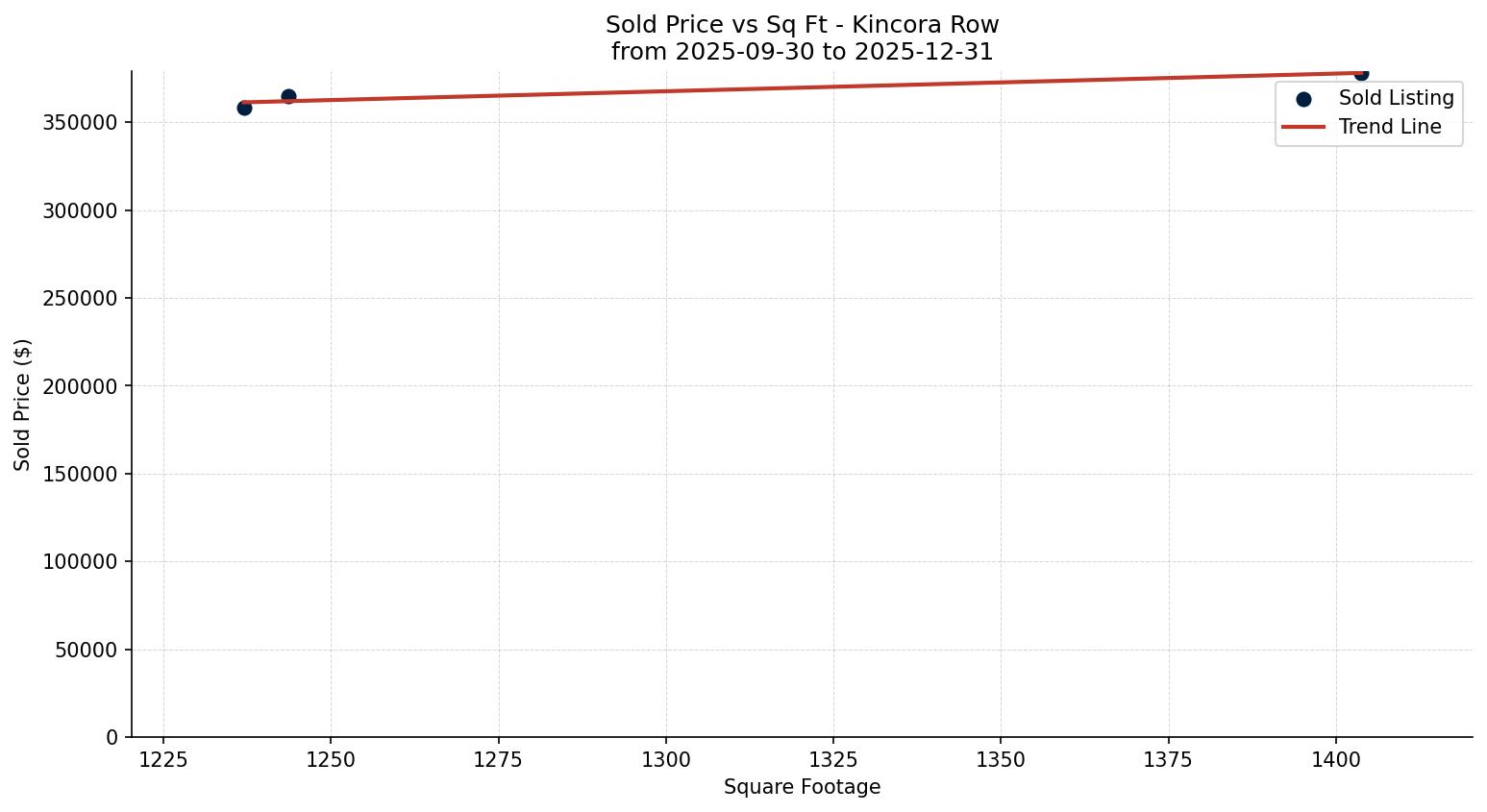 Kincora Row/Townhouse Price vs. Square Footage – last 3 months