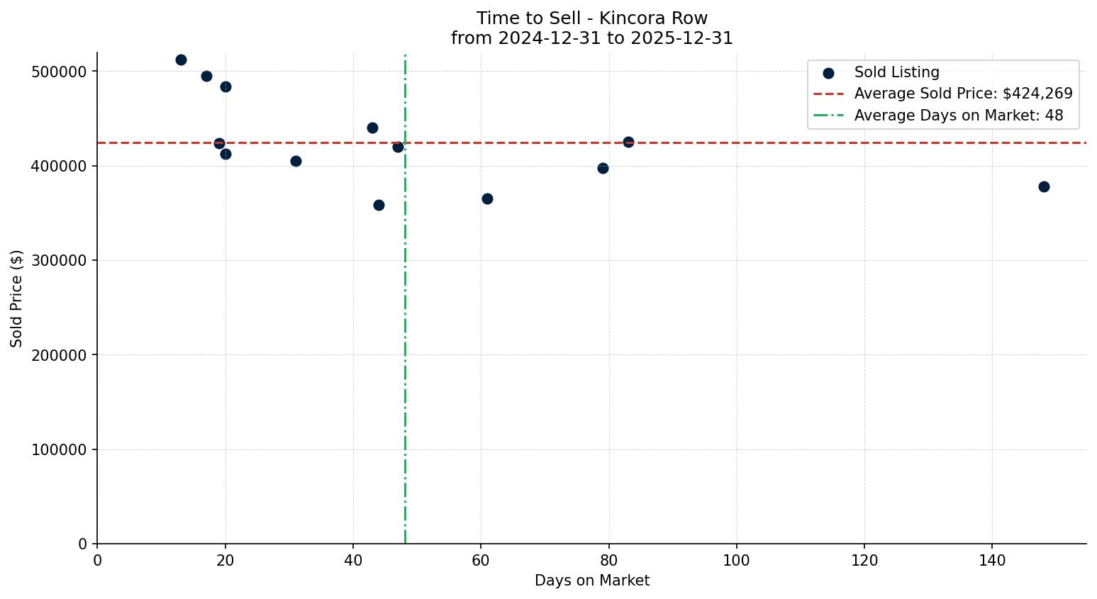 Kincora Row/Townhouse Time to Sell from 2024-12-31 to 2025-12-31
