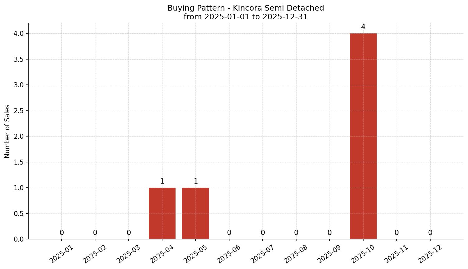 Kincora Semi Detached (Half Duplex) Buying Pattern – last 12 months