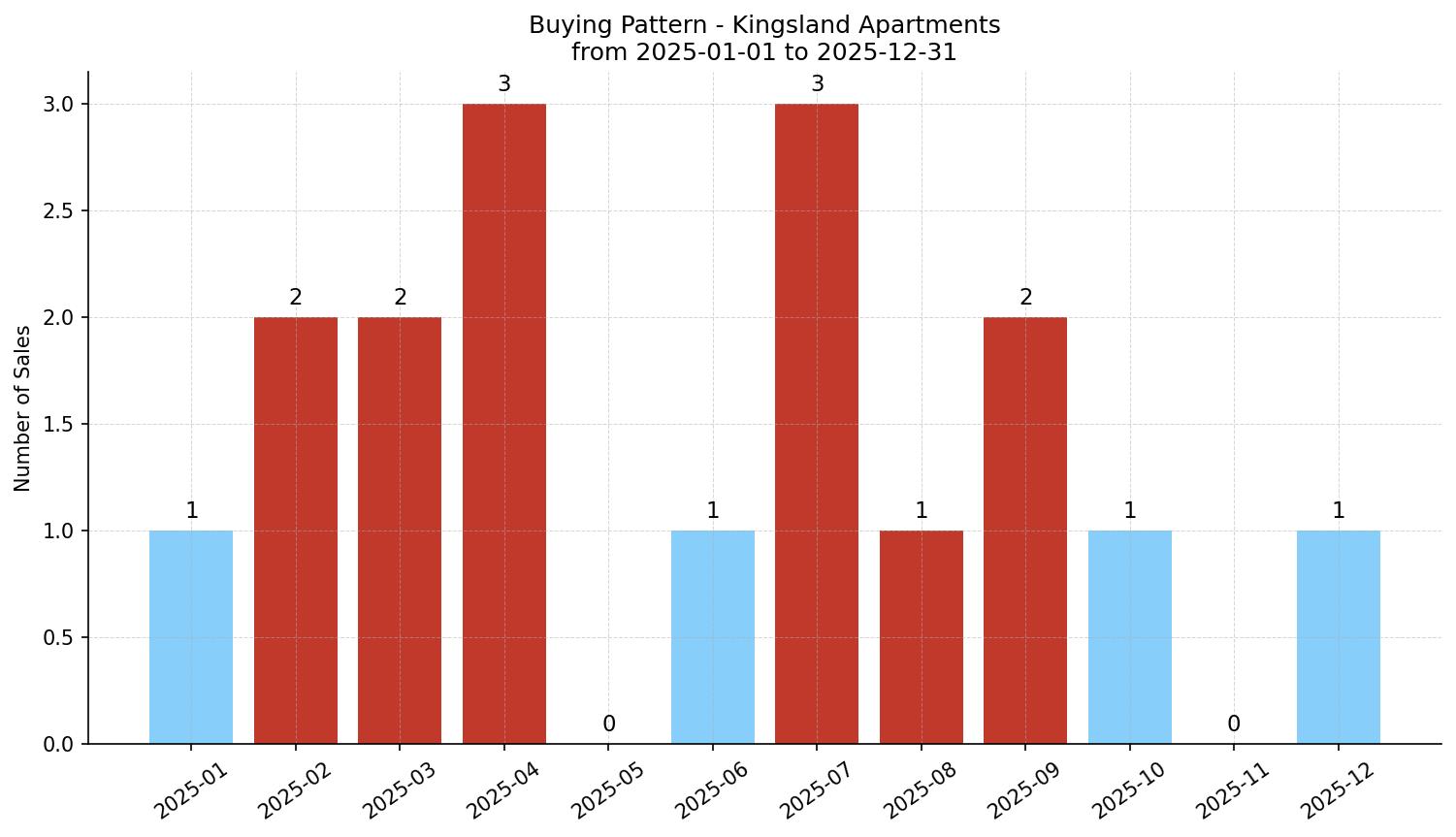 Kingsland Apartment Buying Pattern – last 12 months