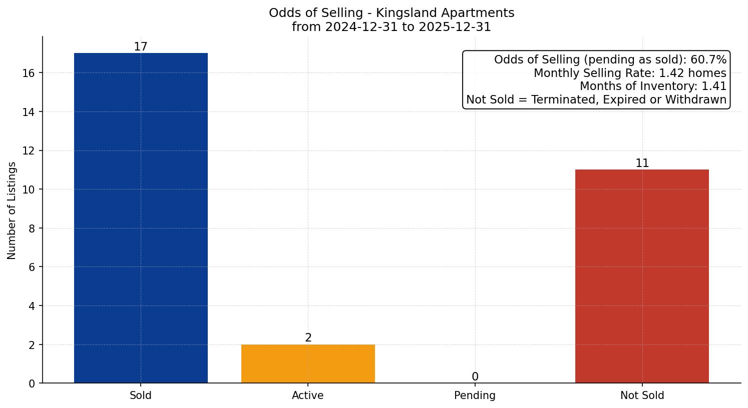 Kingsland Apartment Odds of Selling – last 12 months