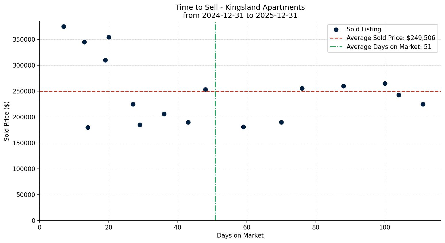 Kingsland Apartment Time to Sell from 2024-12-31 to 2025-12-31