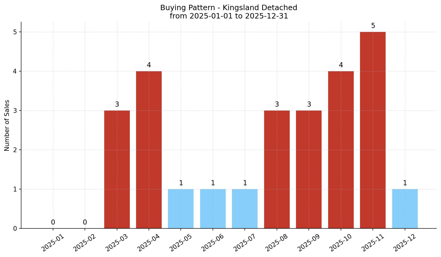 Kingsland Detached Buying Pattern – last 12 months
