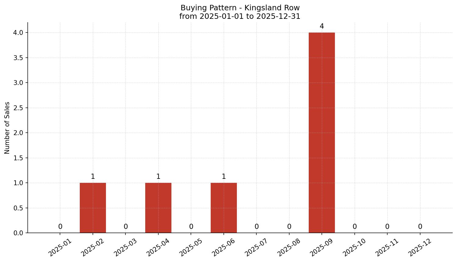 Kingsland Row/Townhouse Buying Pattern – last 12 months