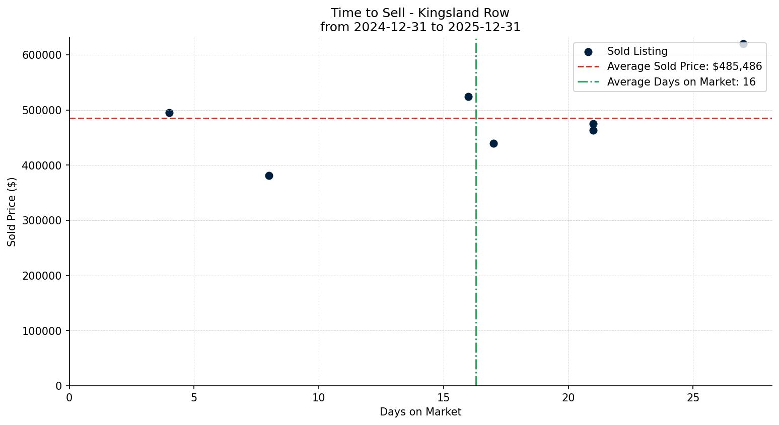 Kingsland Row/Townhouse Time to Sell from 2024-12-31 to 2025-12-31