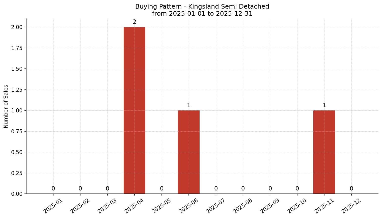 Kingsland Semi Detached (Half Duplex) Buying Pattern – last 12 months