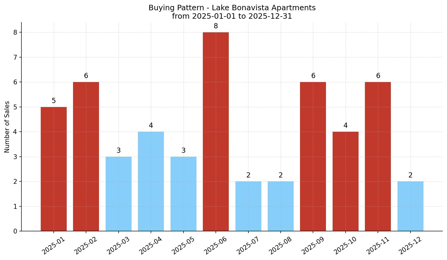 Lake Bonavista Apartment Buying Pattern – last 12 months