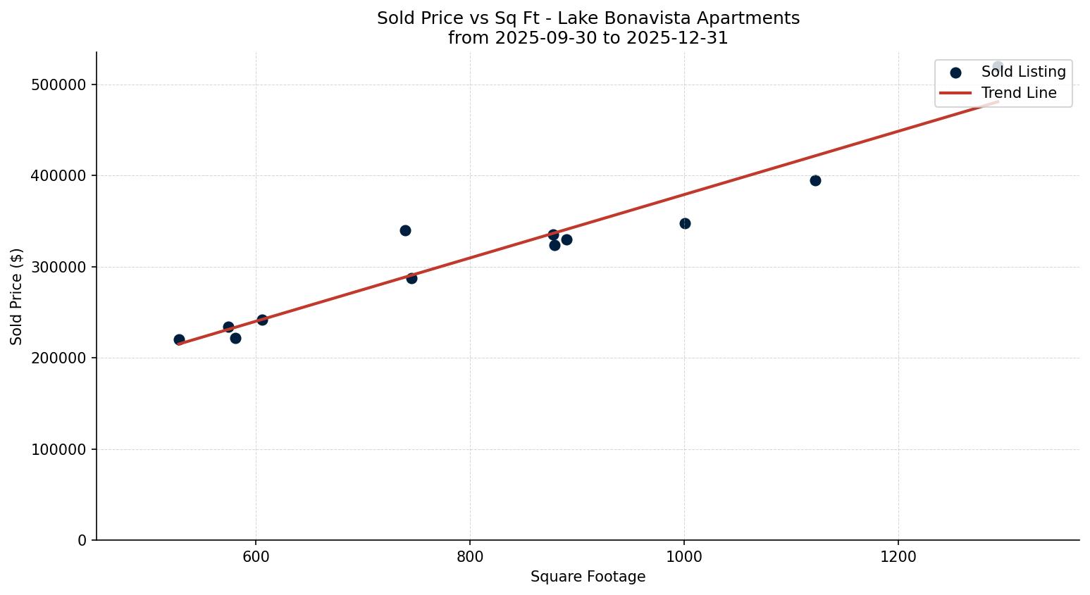Lake Bonavista Apartment Price vs. Square Footage – last 3 months