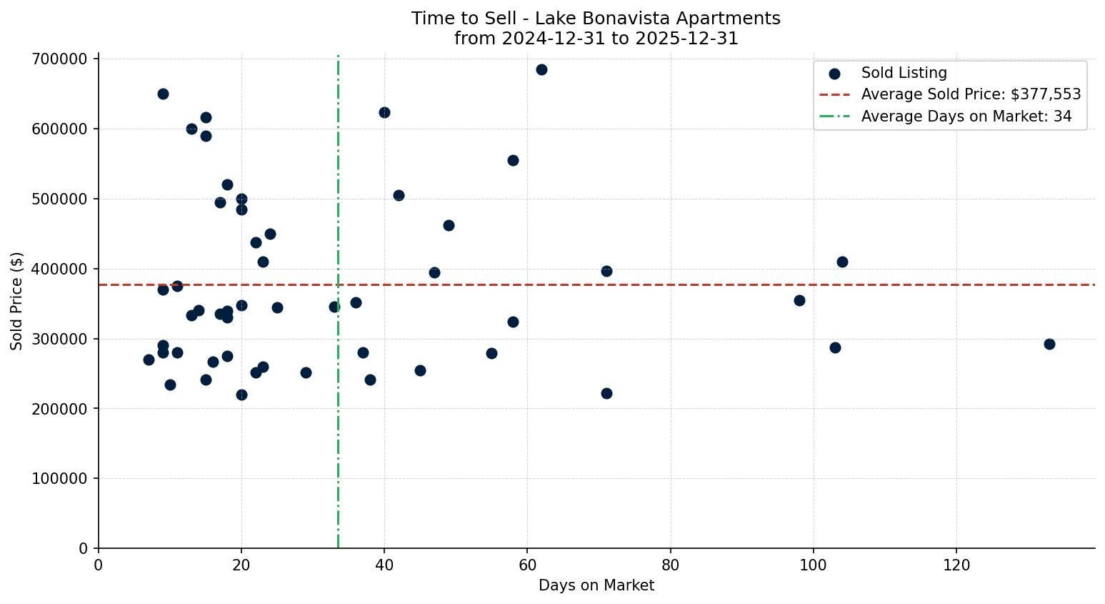 Lake Bonavista Apartment Time to Sell from 2024-12-31 to 2025-12-31