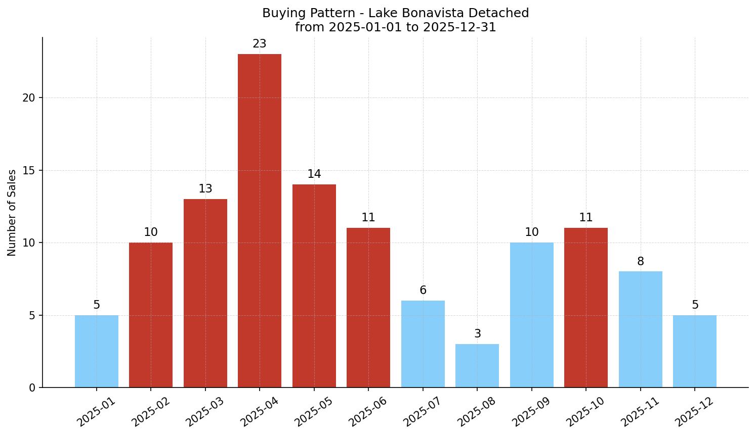 Lake Bonavista Detached Buying Pattern – last 12 months