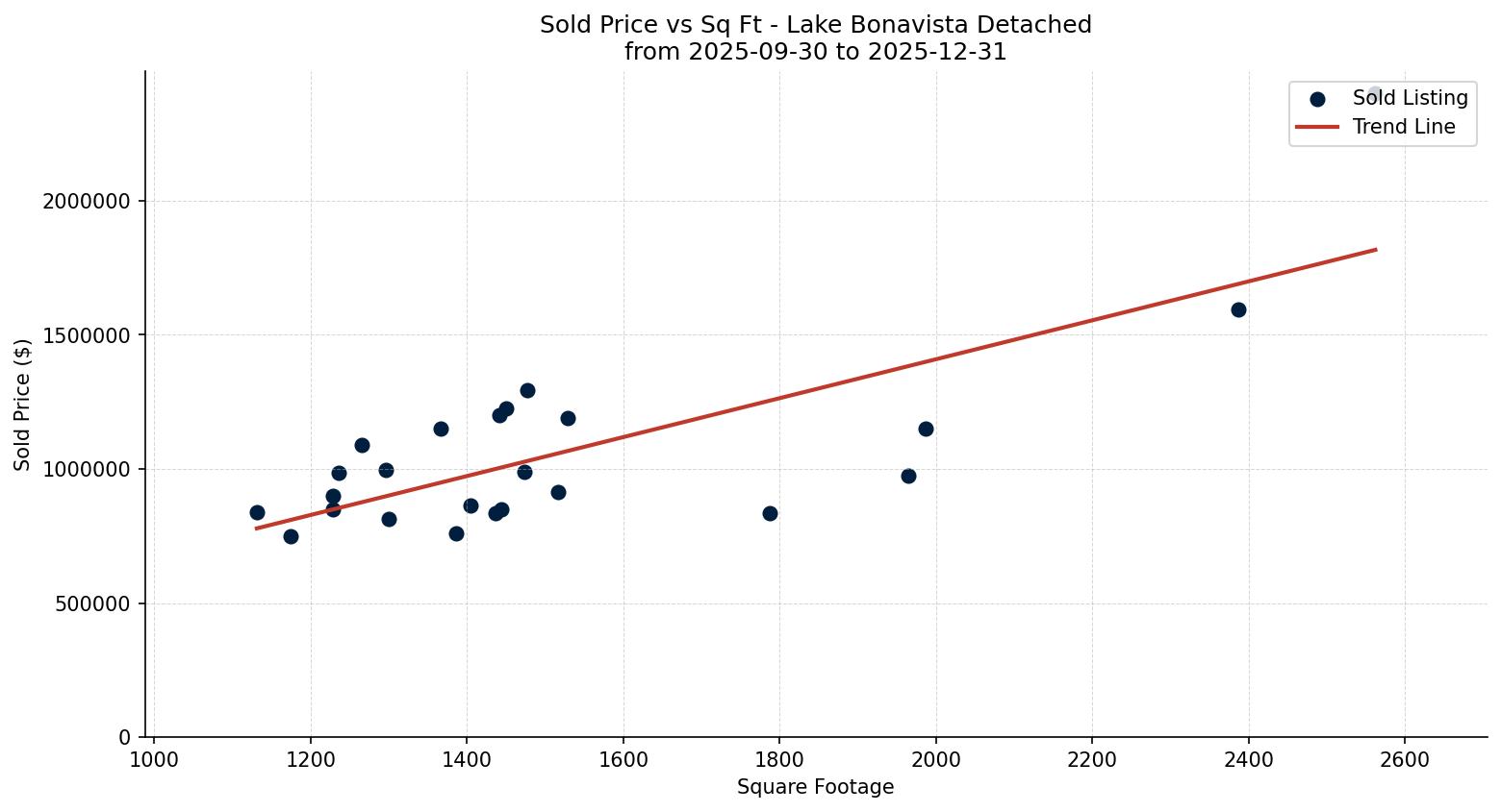 Lake Bonavista Detached Price vs. Square Footage – last 3 months