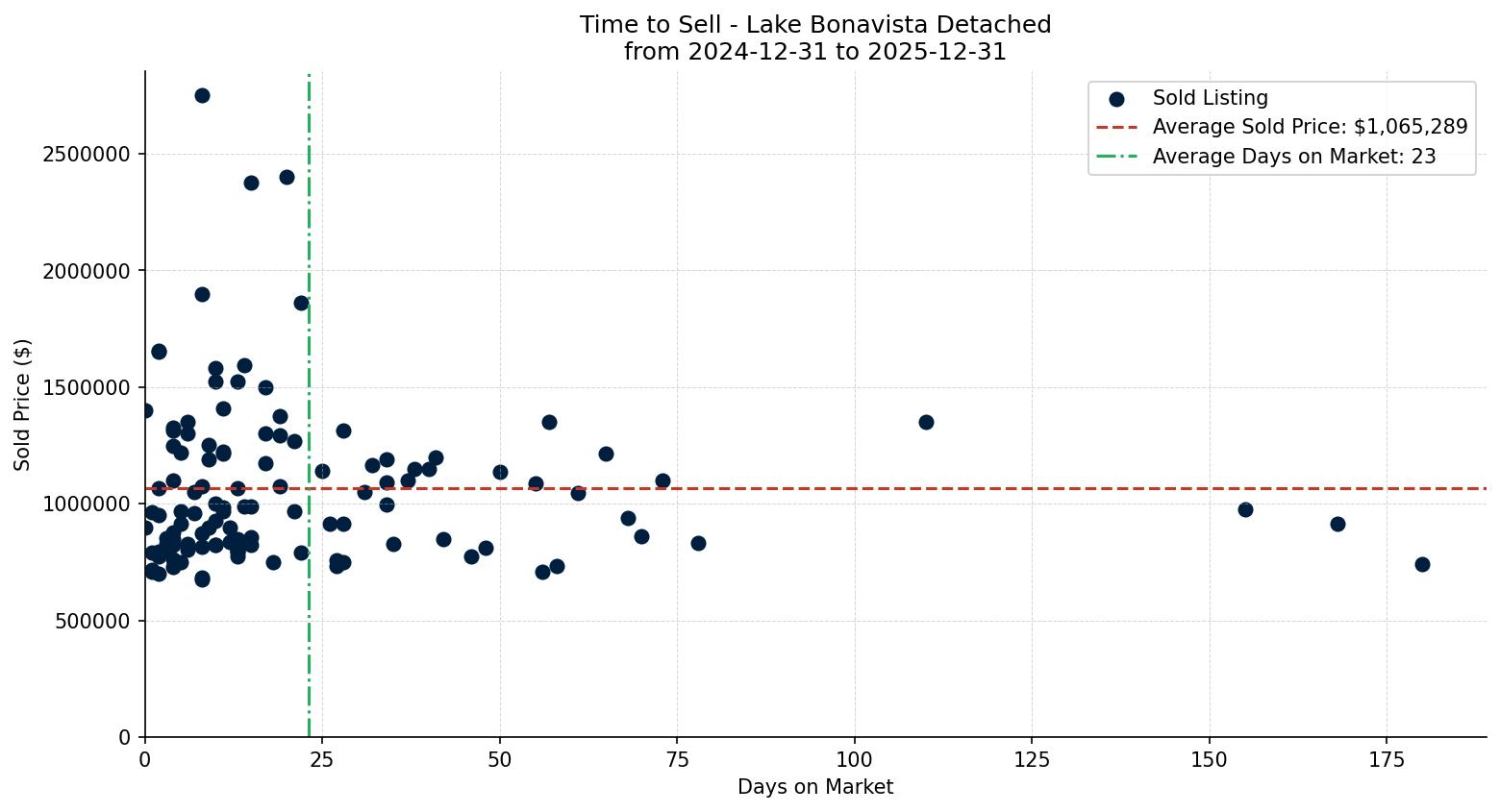 Lake Bonavista Detached Time to Sell from 2024-12-31 to 2025-12-31