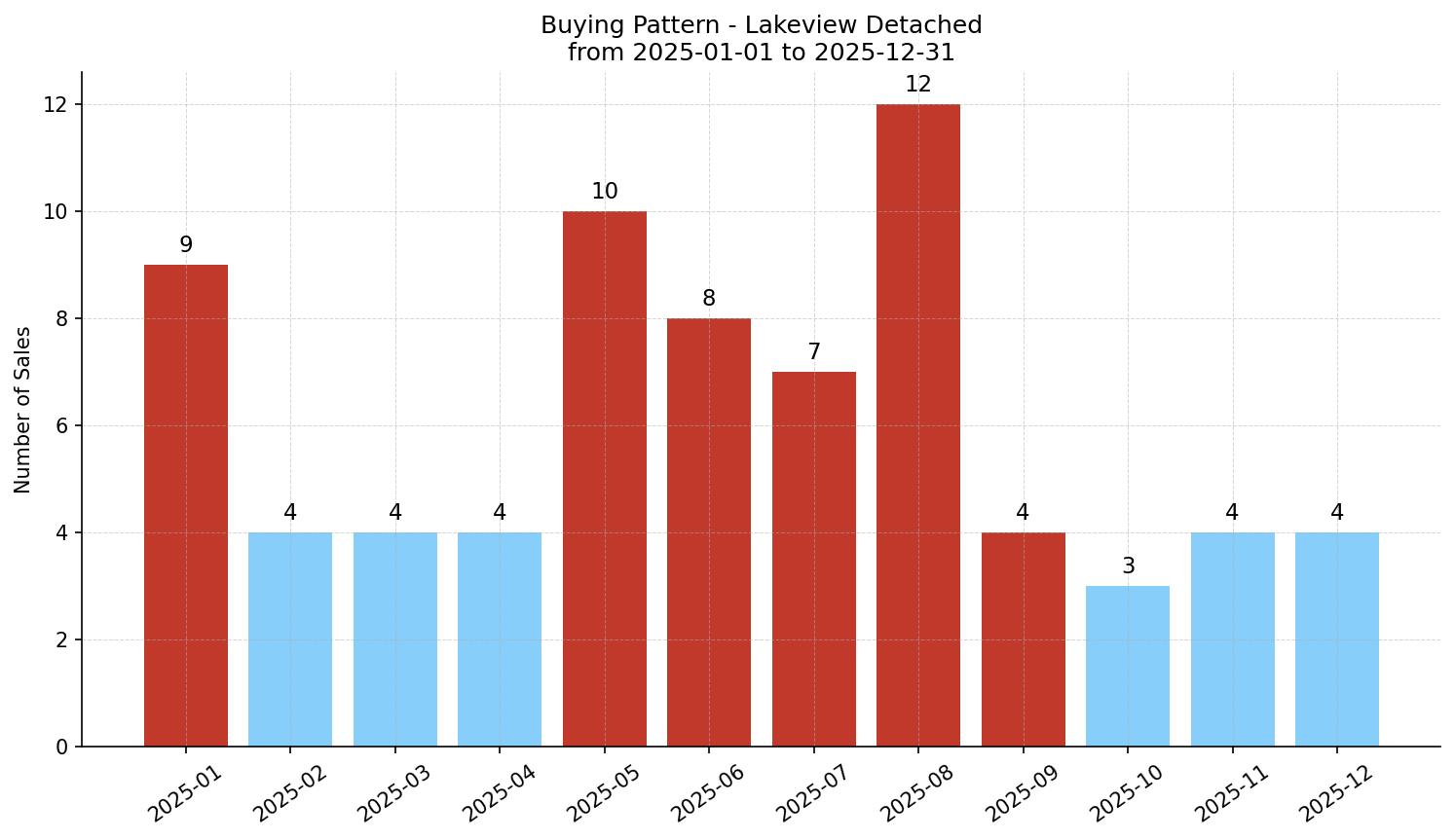 Lakeview Detached Buying Pattern – last 12 months