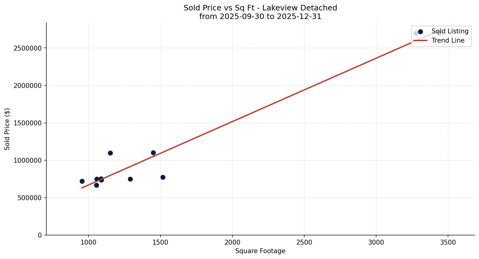Lakeview Detached Price vs. Square Footage – last 3 months