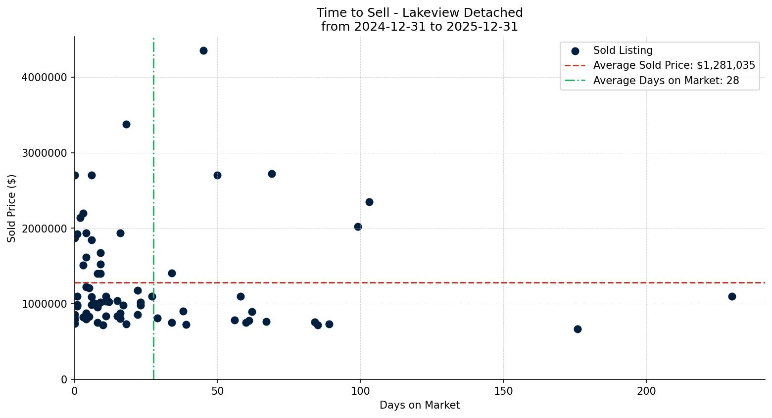 Lakeview Detached Time to Sell from 2024-12-31 to 2025-12-31