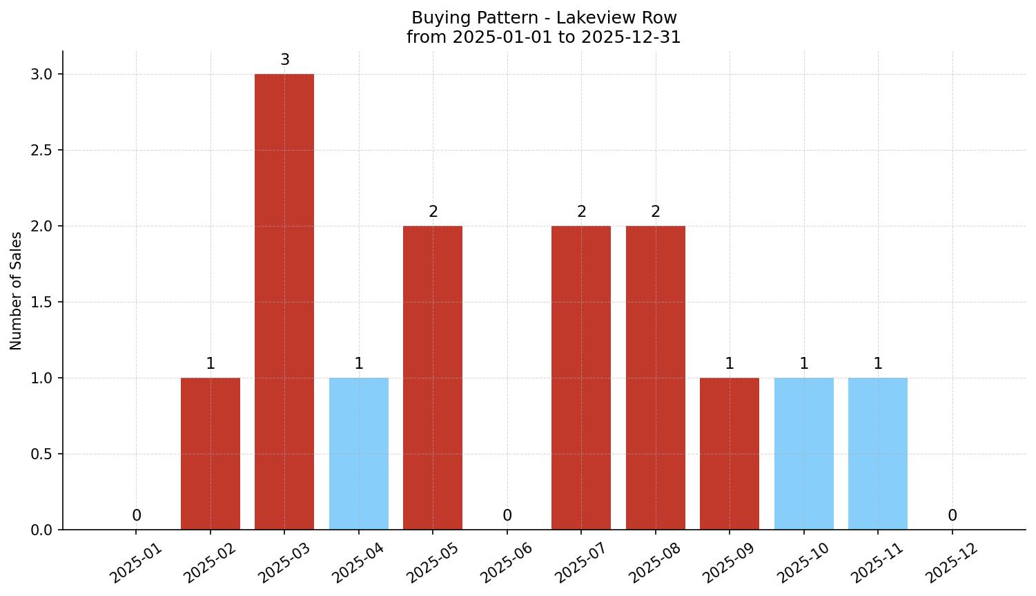 Lakeview Row/Townhouse Buying Pattern – last 12 months