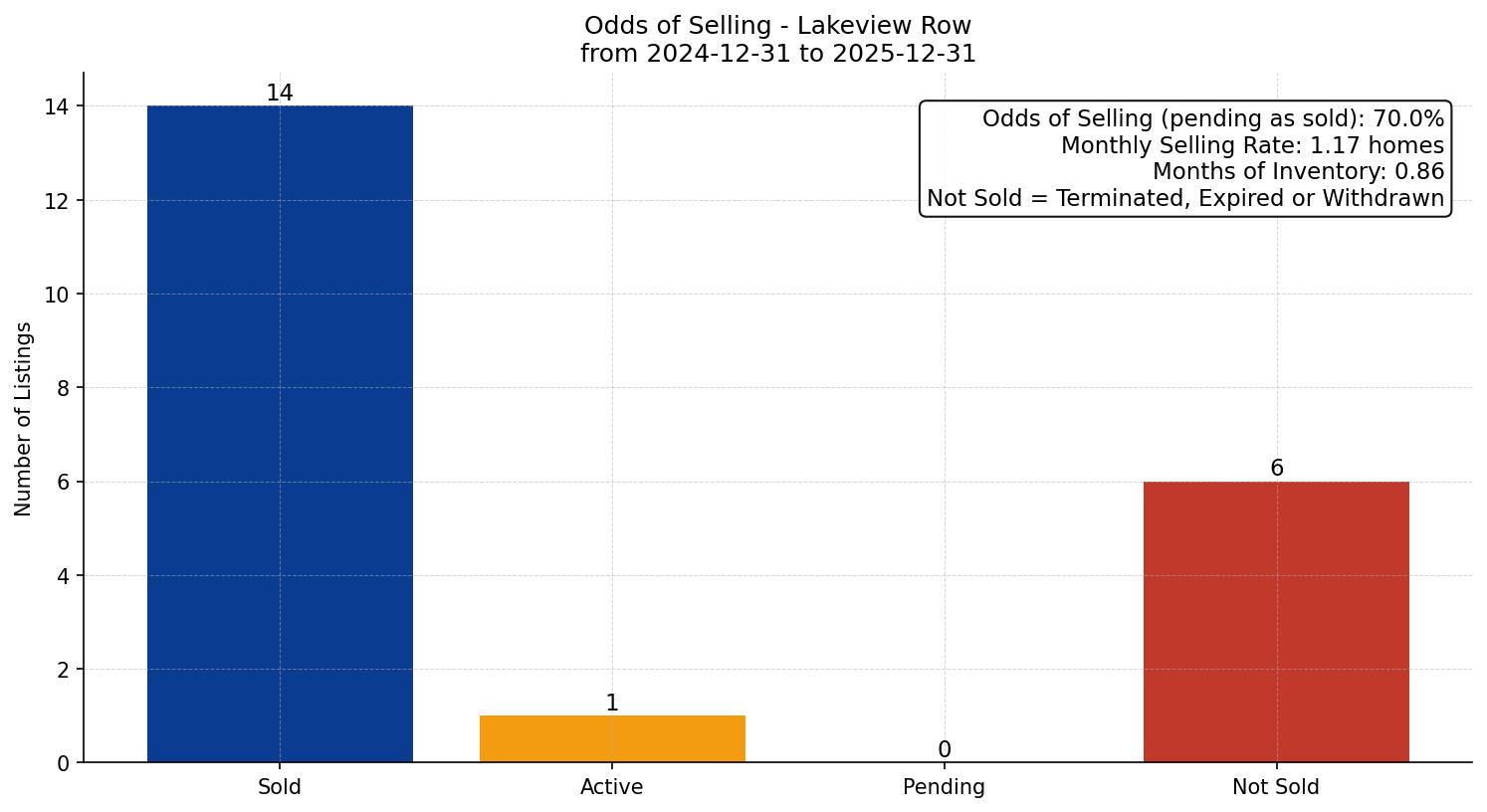 Lakeview Row/Townhouse Odds of Selling – last 12 months