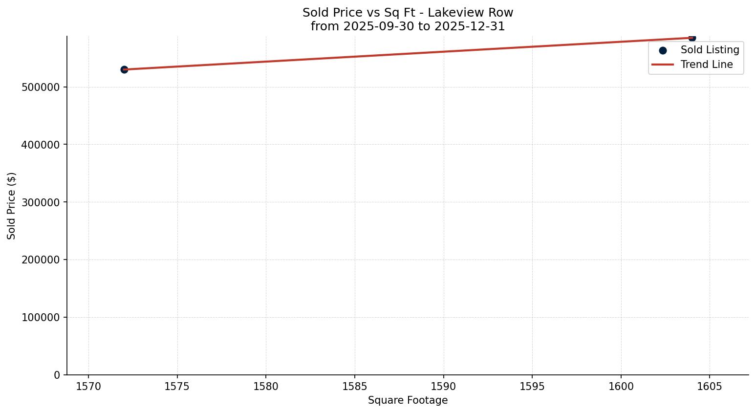 Lakeview Row/Townhouse Price vs. Square Footage – last 3 months