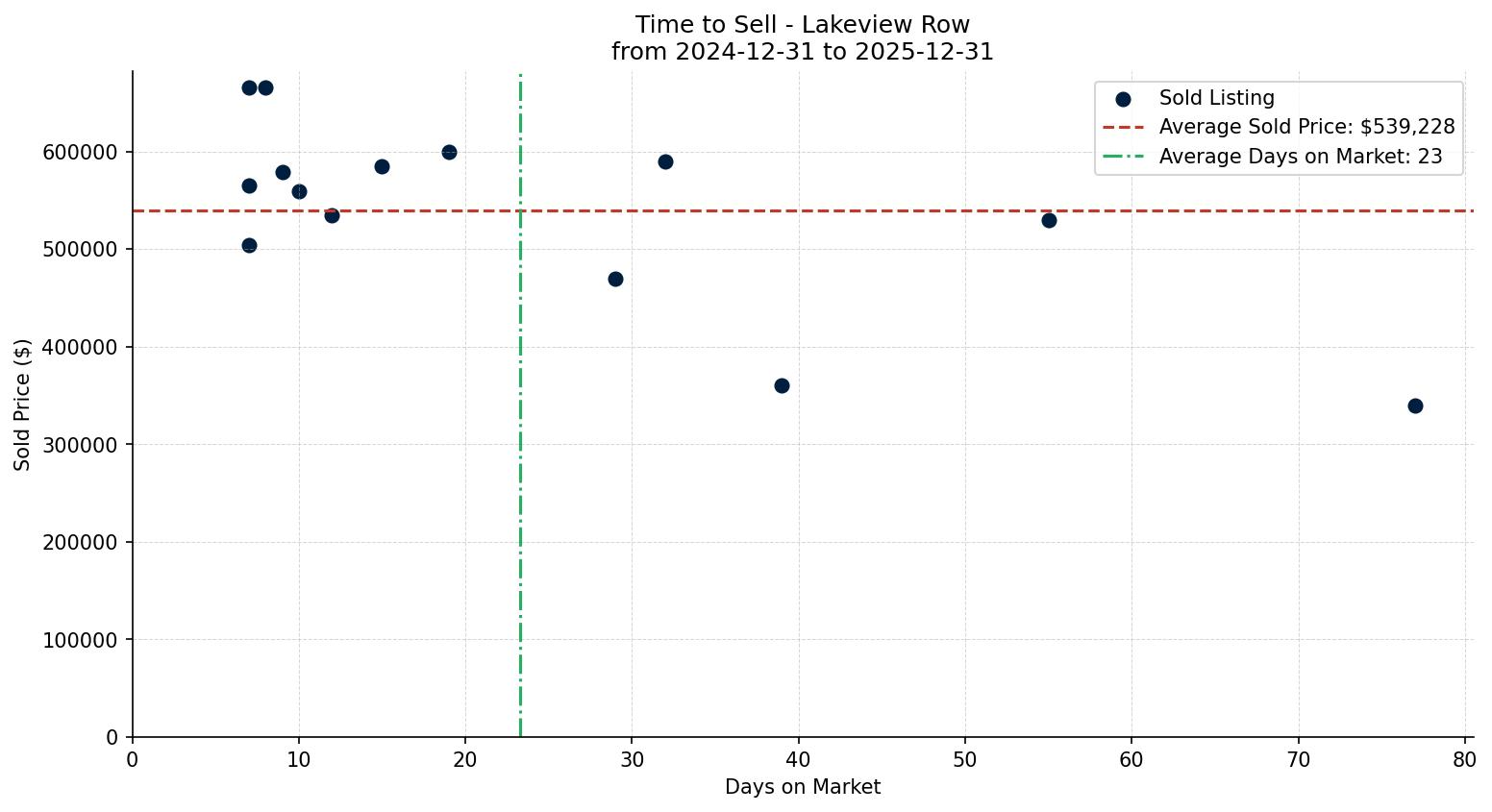 Lakeview Row/Townhouse Time to Sell from 2024-12-31 to 2025-12-31